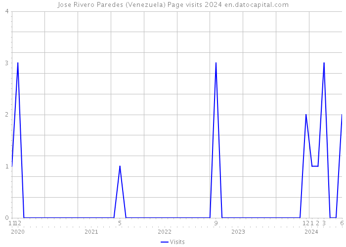 Jose Rivero Paredes (Venezuela) Page visits 2024 