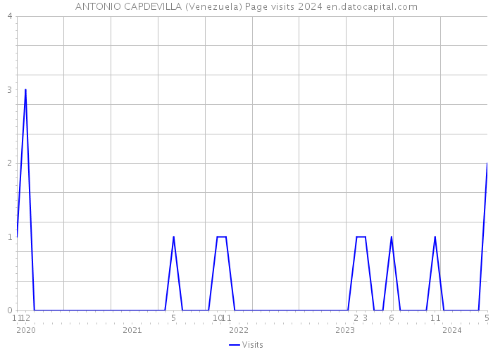 ANTONIO CAPDEVILLA (Venezuela) Page visits 2024 