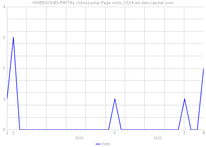 INVERSIONES PIRITAL (Venezuela) Page visits 2024 