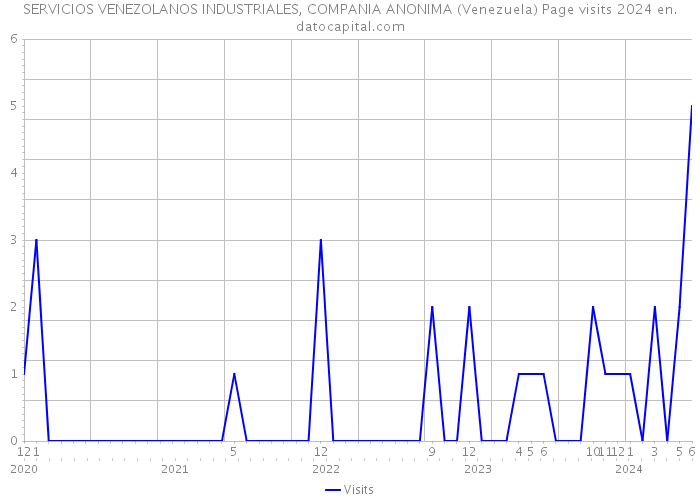 SERVICIOS VENEZOLANOS INDUSTRIALES, COMPANIA ANONIMA (Venezuela) Page visits 2024 