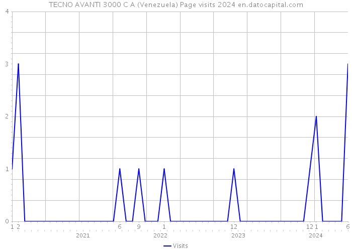 TECNO AVANTI 3000 C A (Venezuela) Page visits 2024 