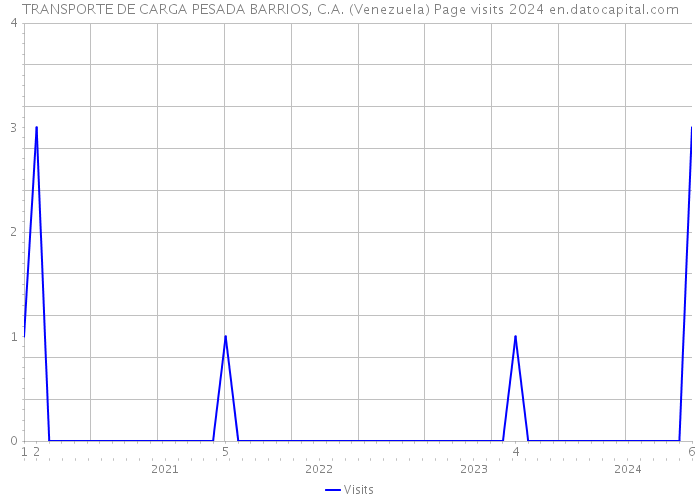 TRANSPORTE DE CARGA PESADA BARRIOS, C.A. (Venezuela) Page visits 2024 