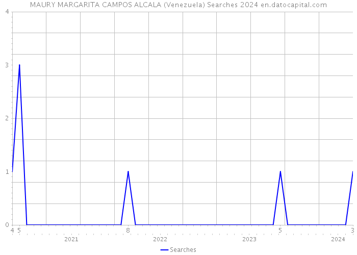 MAURY MARGARITA CAMPOS ALCALA (Venezuela) Searches 2024 