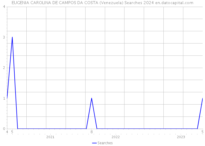 EUGENIA CAROLINA DE CAMPOS DA COSTA (Venezuela) Searches 2024 
