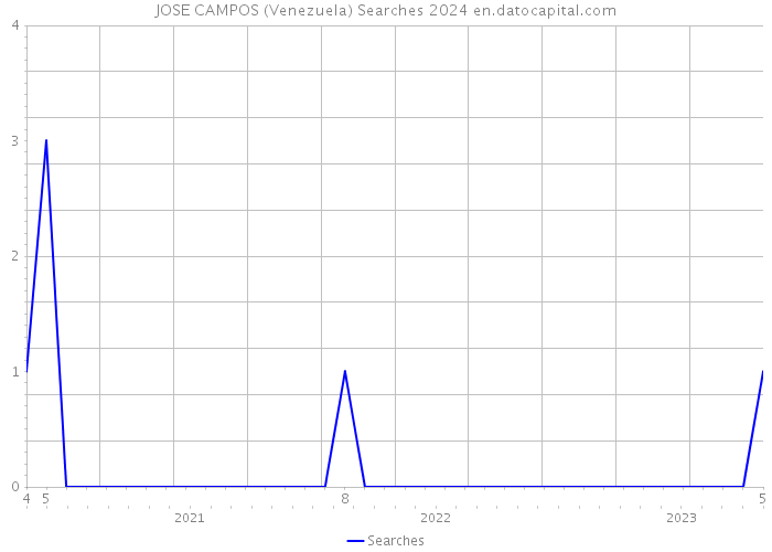 JOSE CAMPOS (Venezuela) Searches 2024 