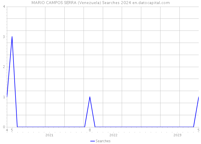 MARIO CAMPOS SERRA (Venezuela) Searches 2024 