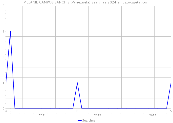 MELANIE CAMPOS SANCHIS (Venezuela) Searches 2024 