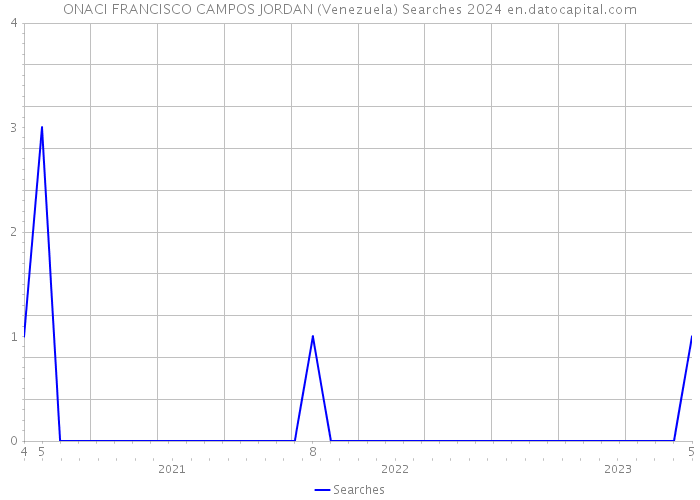 ONACI FRANCISCO CAMPOS JORDAN (Venezuela) Searches 2024 