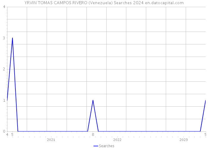 YRVIN TOMAS CAMPOS RIVERO (Venezuela) Searches 2024 
