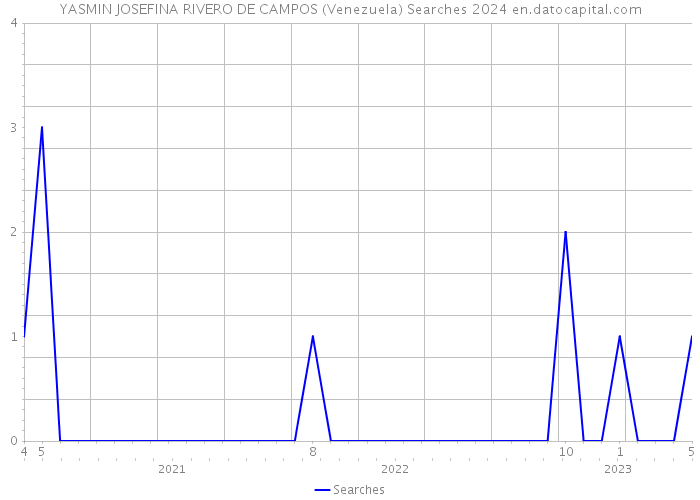 YASMIN JOSEFINA RIVERO DE CAMPOS (Venezuela) Searches 2024 