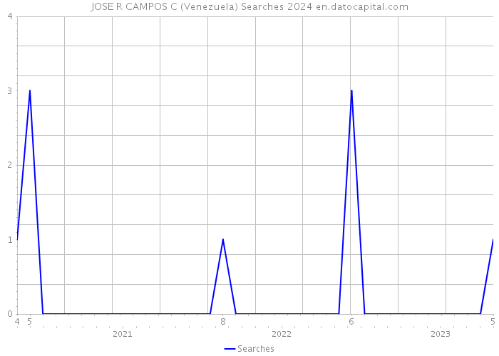 JOSE R CAMPOS C (Venezuela) Searches 2024 