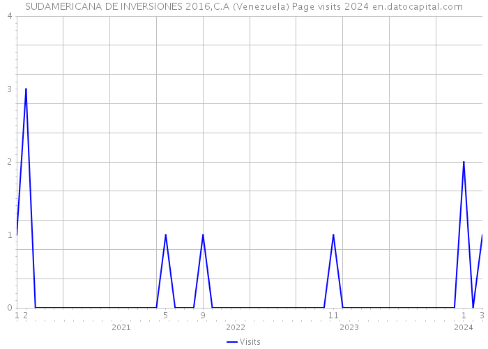 SUDAMERICANA DE INVERSIONES 2016,C.A (Venezuela) Page visits 2024 
