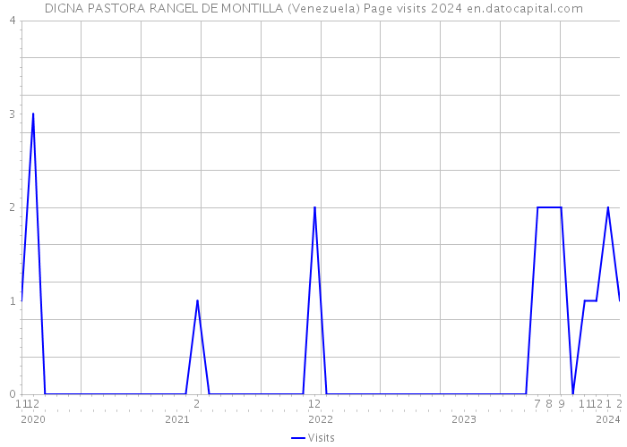 DIGNA PASTORA RANGEL DE MONTILLA (Venezuela) Page visits 2024 