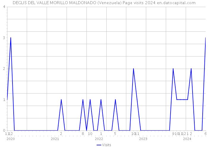 DEGLIS DEL VALLE MORILLO MALDONADO (Venezuela) Page visits 2024 
