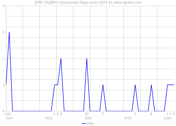 JOSE GALBAN (Venezuela) Page visits 2024 