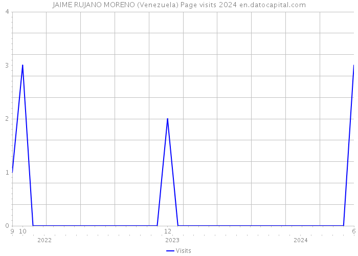 JAIME RUJANO MORENO (Venezuela) Page visits 2024 