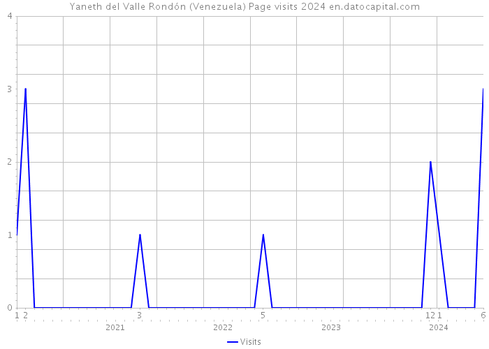 Yaneth del Valle Rondón (Venezuela) Page visits 2024 