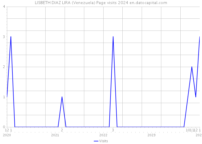 LISBETH DIAZ LIRA (Venezuela) Page visits 2024 