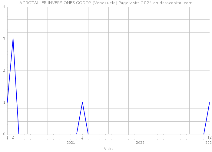 AGROTALLER INVERSIONES GODOY (Venezuela) Page visits 2024 