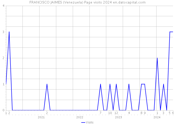 FRANCISCO JAIMES (Venezuela) Page visits 2024 