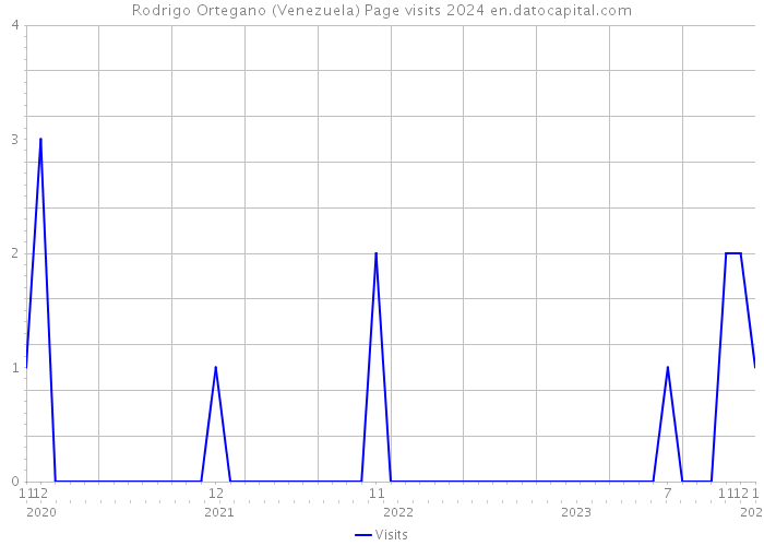 Rodrigo Ortegano (Venezuela) Page visits 2024 