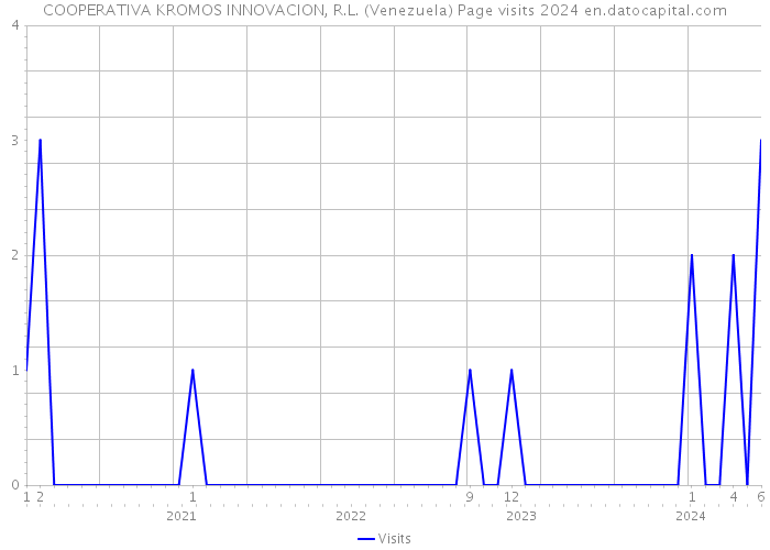 COOPERATIVA KROMOS INNOVACION, R.L. (Venezuela) Page visits 2024 