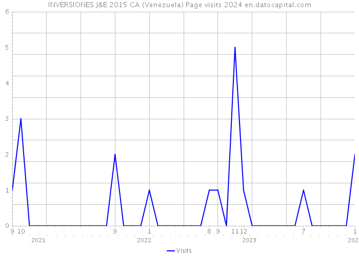 INVERSIONES J&E 2015 CA (Venezuela) Page visits 2024 