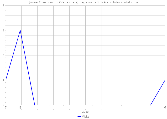 Jaime Czechowicz (Venezuela) Page visits 2024 