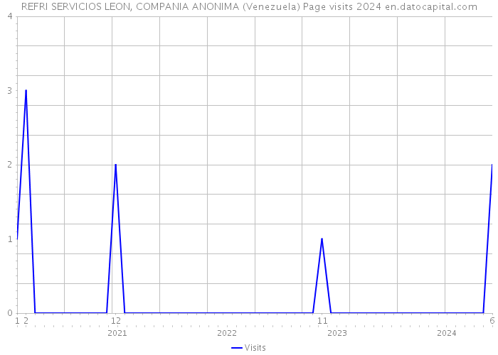 REFRI SERVICIOS LEON, COMPANIA ANONIMA (Venezuela) Page visits 2024 