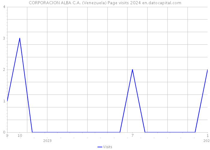 CORPORACION ALBA C.A. (Venezuela) Page visits 2024 