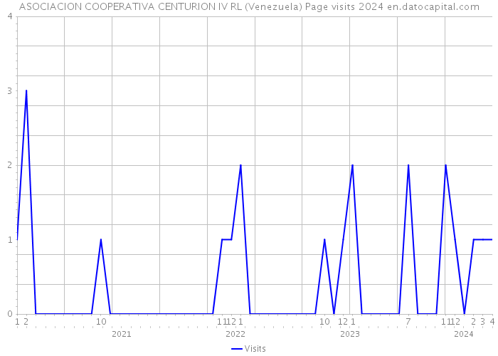 ASOCIACION COOPERATIVA CENTURION IV RL (Venezuela) Page visits 2024 