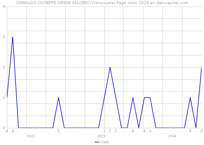OSWALDO GIUSEPPE ORSINI SALCEDO (Venezuela) Page visits 2024 
