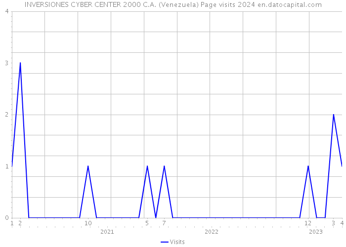 INVERSIONES CYBER CENTER 2000 C.A. (Venezuela) Page visits 2024 