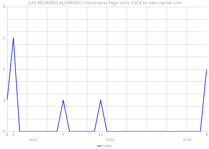 LUIS EDUARDO ALVARADO (Venezuela) Page visits 2024 