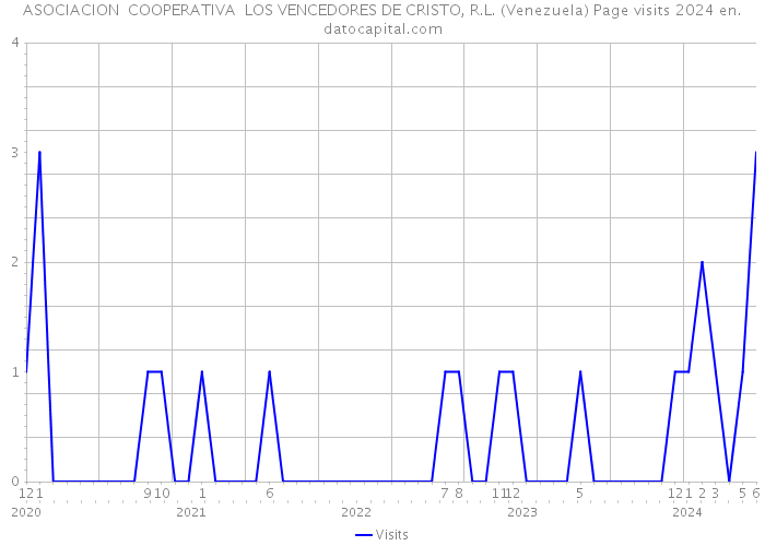 ASOCIACION COOPERATIVA LOS VENCEDORES DE CRISTO, R.L. (Venezuela) Page visits 2024 