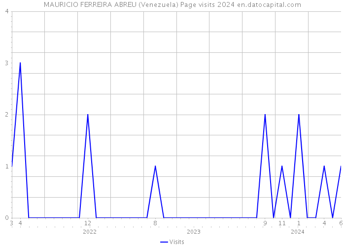 MAURICIO FERREIRA ABREU (Venezuela) Page visits 2024 