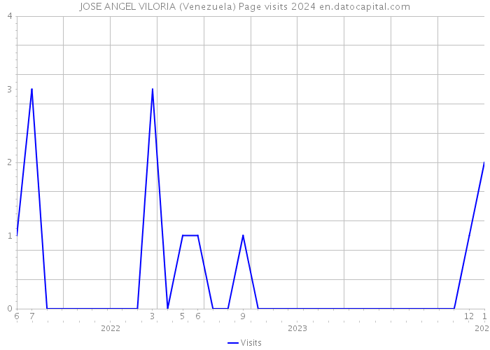 JOSE ANGEL VILORIA (Venezuela) Page visits 2024 