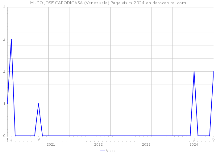 HUGO JOSE CAPODICASA (Venezuela) Page visits 2024 
