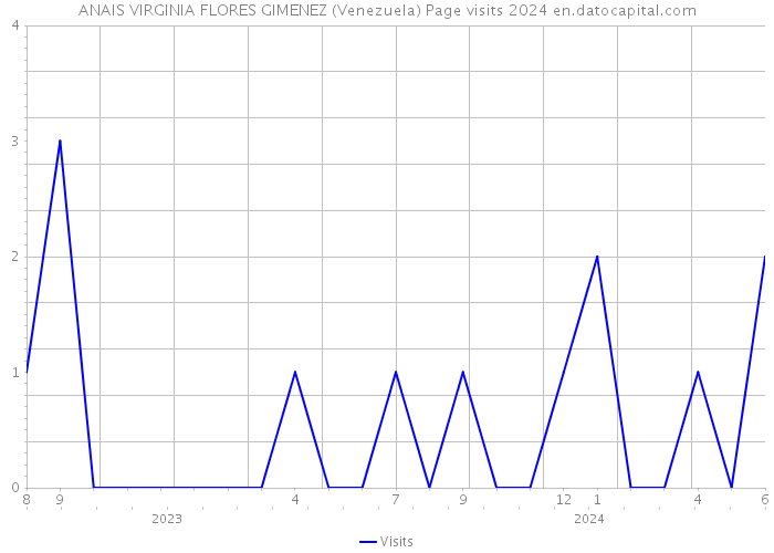 ANAIS VIRGINIA FLORES GIMENEZ (Venezuela) Page visits 2024 