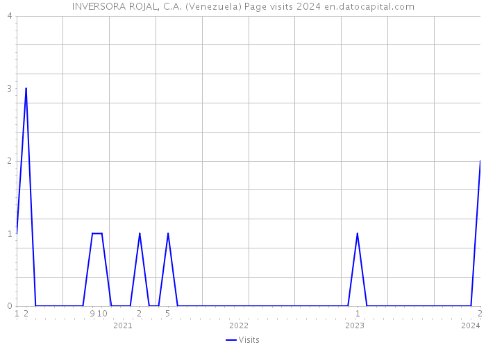 INVERSORA ROJAL, C.A. (Venezuela) Page visits 2024 