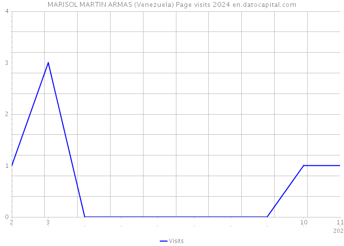 MARISOL MARTIN ARMAS (Venezuela) Page visits 2024 