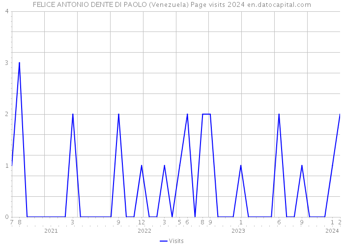 FELICE ANTONIO DENTE DI PAOLO (Venezuela) Page visits 2024 