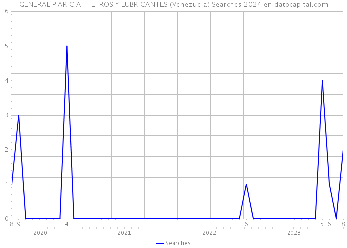 GENERAL PIAR C.A. FILTROS Y LUBRICANTES (Venezuela) Searches 2024 