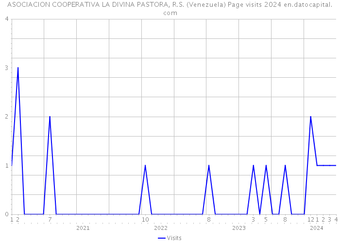 ASOCIACION COOPERATIVA LA DIVINA PASTORA, R.S. (Venezuela) Page visits 2024 