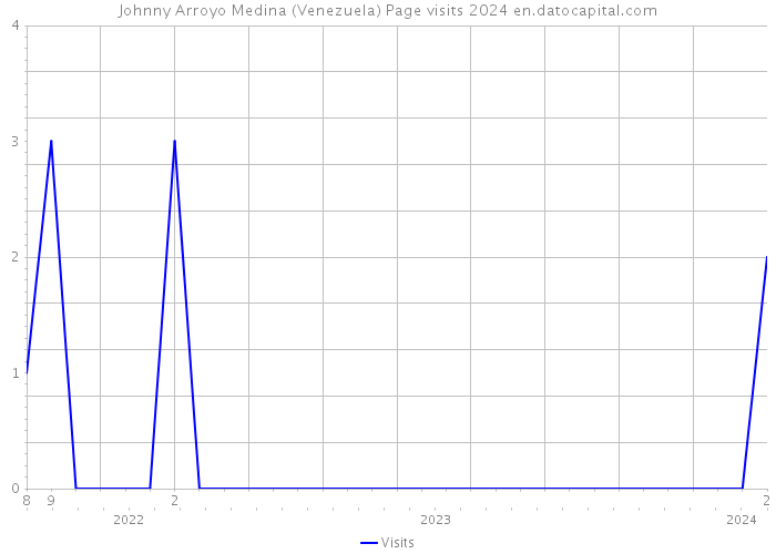 Johnny Arroyo Medina (Venezuela) Page visits 2024 