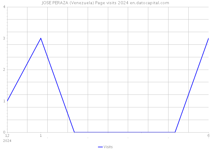 JOSE PERAZA (Venezuela) Page visits 2024 