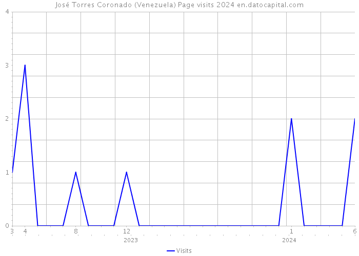 José Torres Coronado (Venezuela) Page visits 2024 
