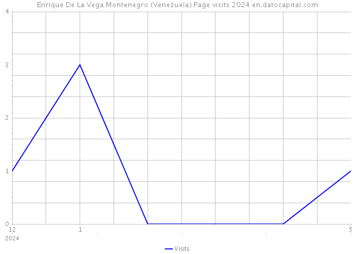 Enrique De La Vega Montenegro (Venezuela) Page visits 2024 