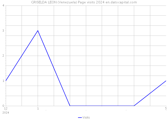 GRISELDA LEON (Venezuela) Page visits 2024 