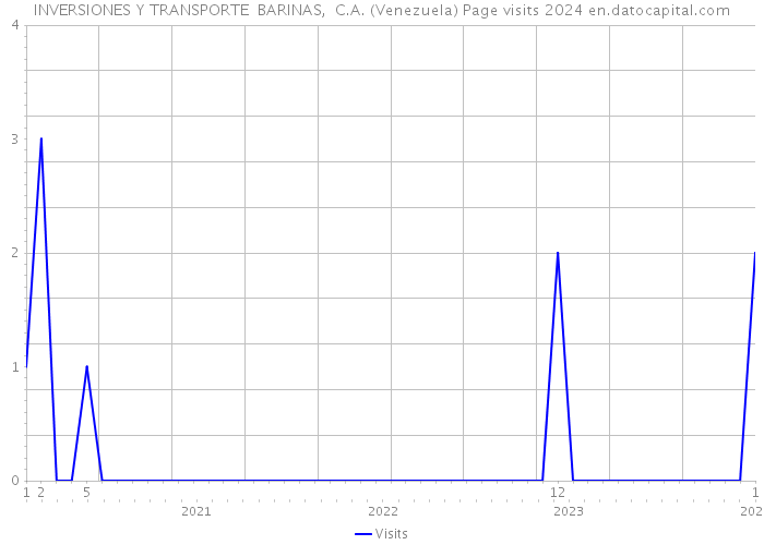 INVERSIONES Y TRANSPORTE BARINAS, C.A. (Venezuela) Page visits 2024 